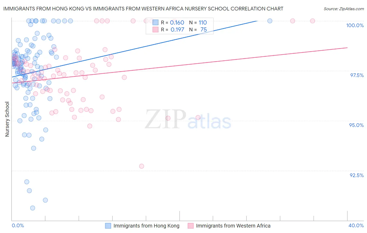 Immigrants from Hong Kong vs Immigrants from Western Africa Nursery School