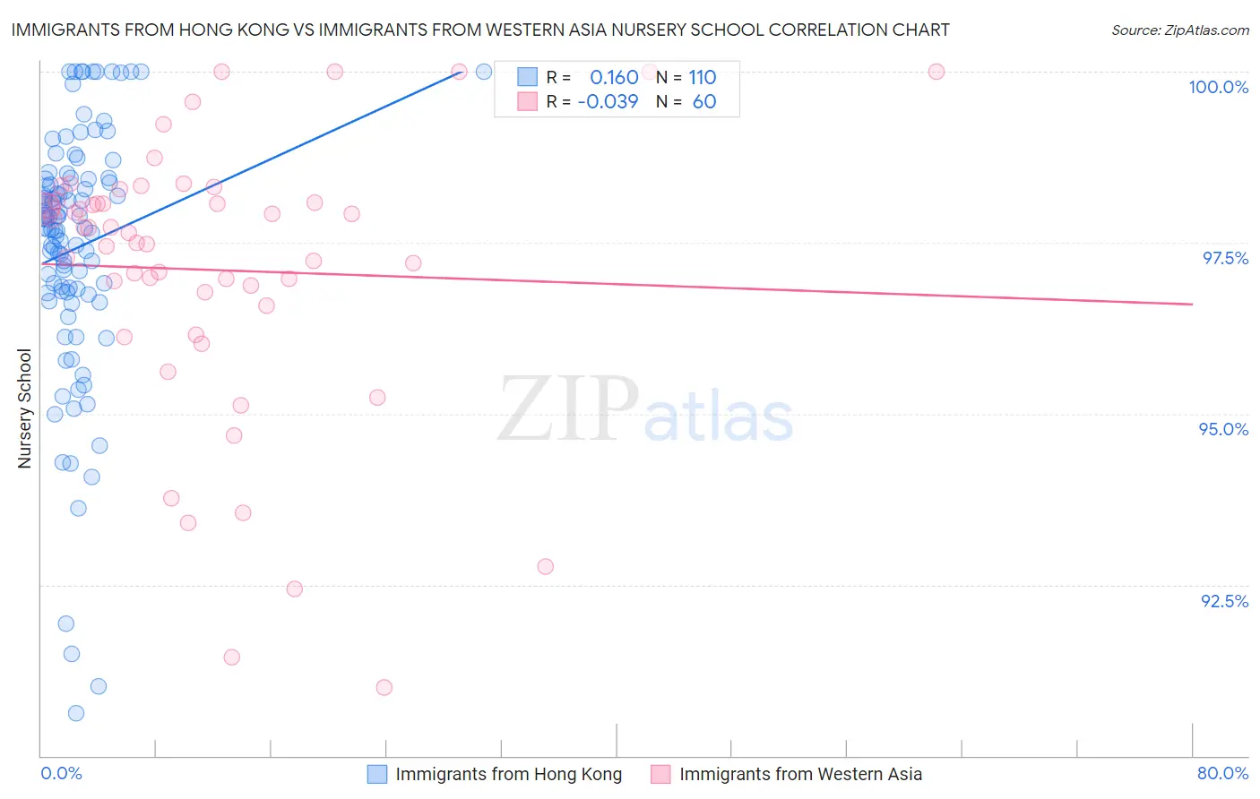 Immigrants from Hong Kong vs Immigrants from Western Asia Nursery School