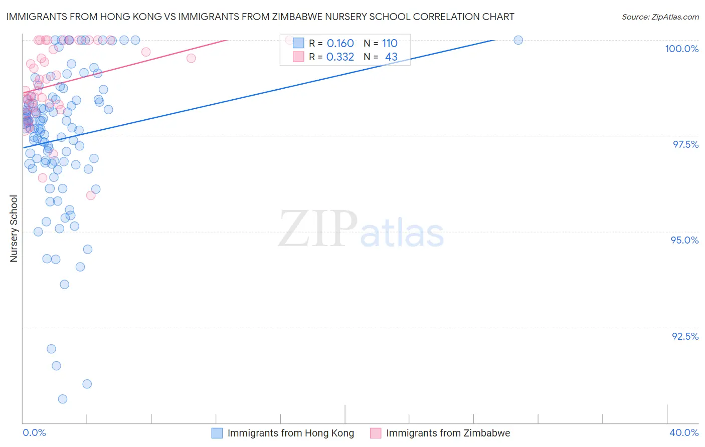 Immigrants from Hong Kong vs Immigrants from Zimbabwe Nursery School