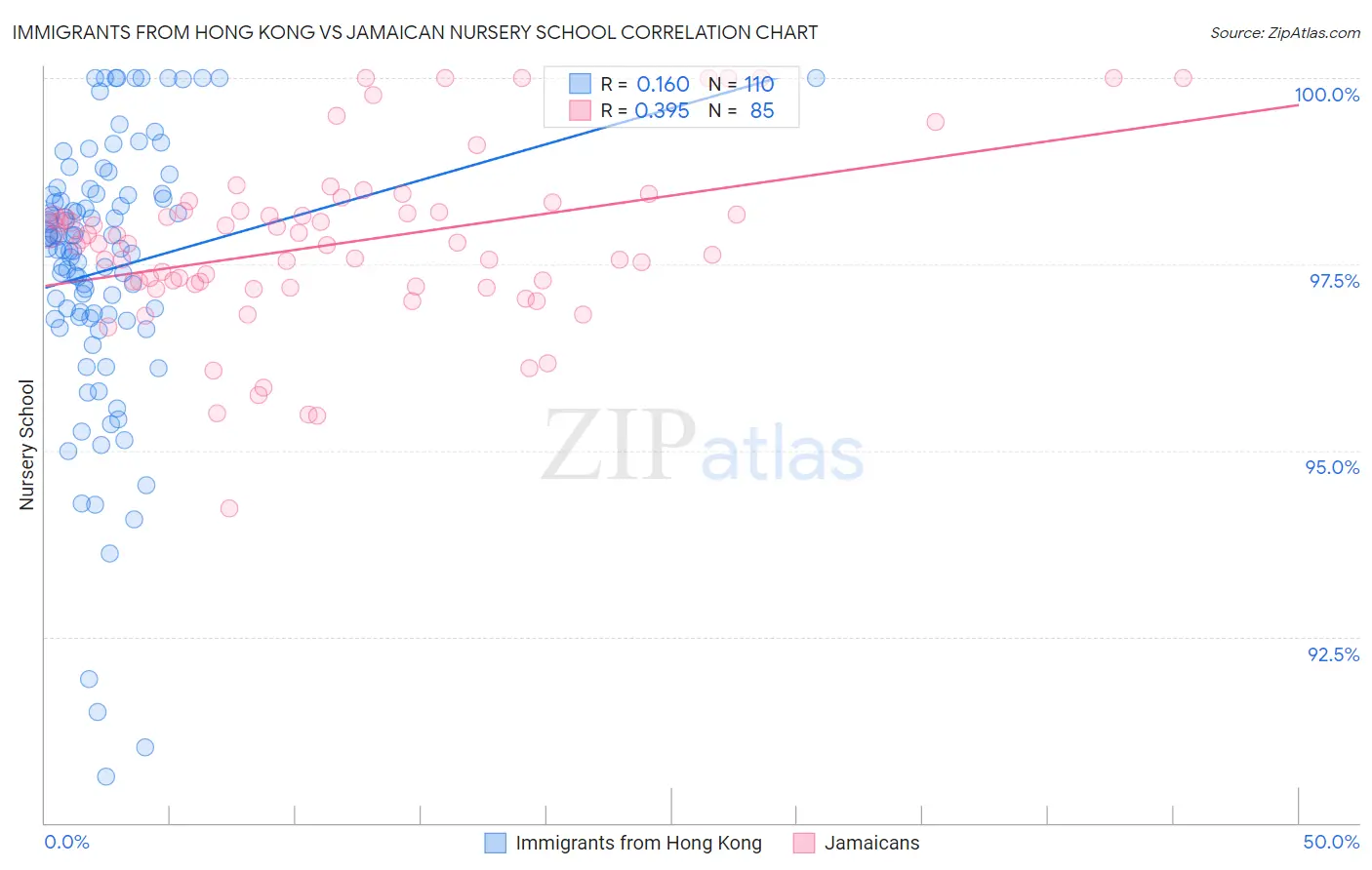 Immigrants from Hong Kong vs Jamaican Nursery School