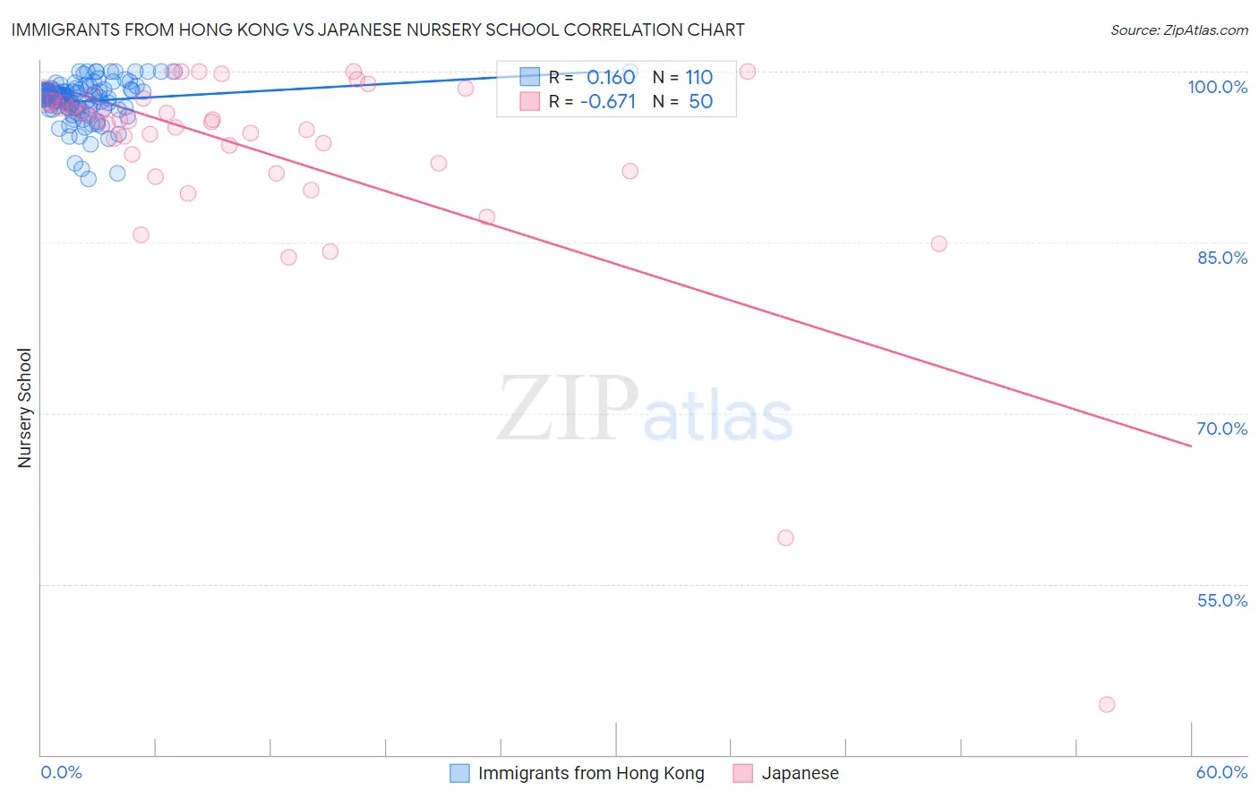 Immigrants from Hong Kong vs Japanese Nursery School