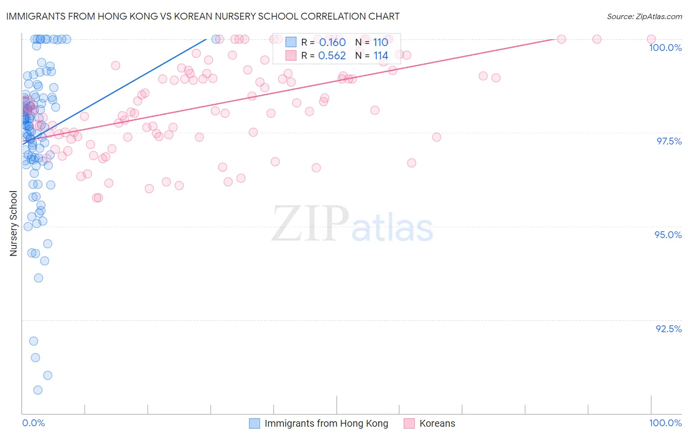 Immigrants from Hong Kong vs Korean Nursery School