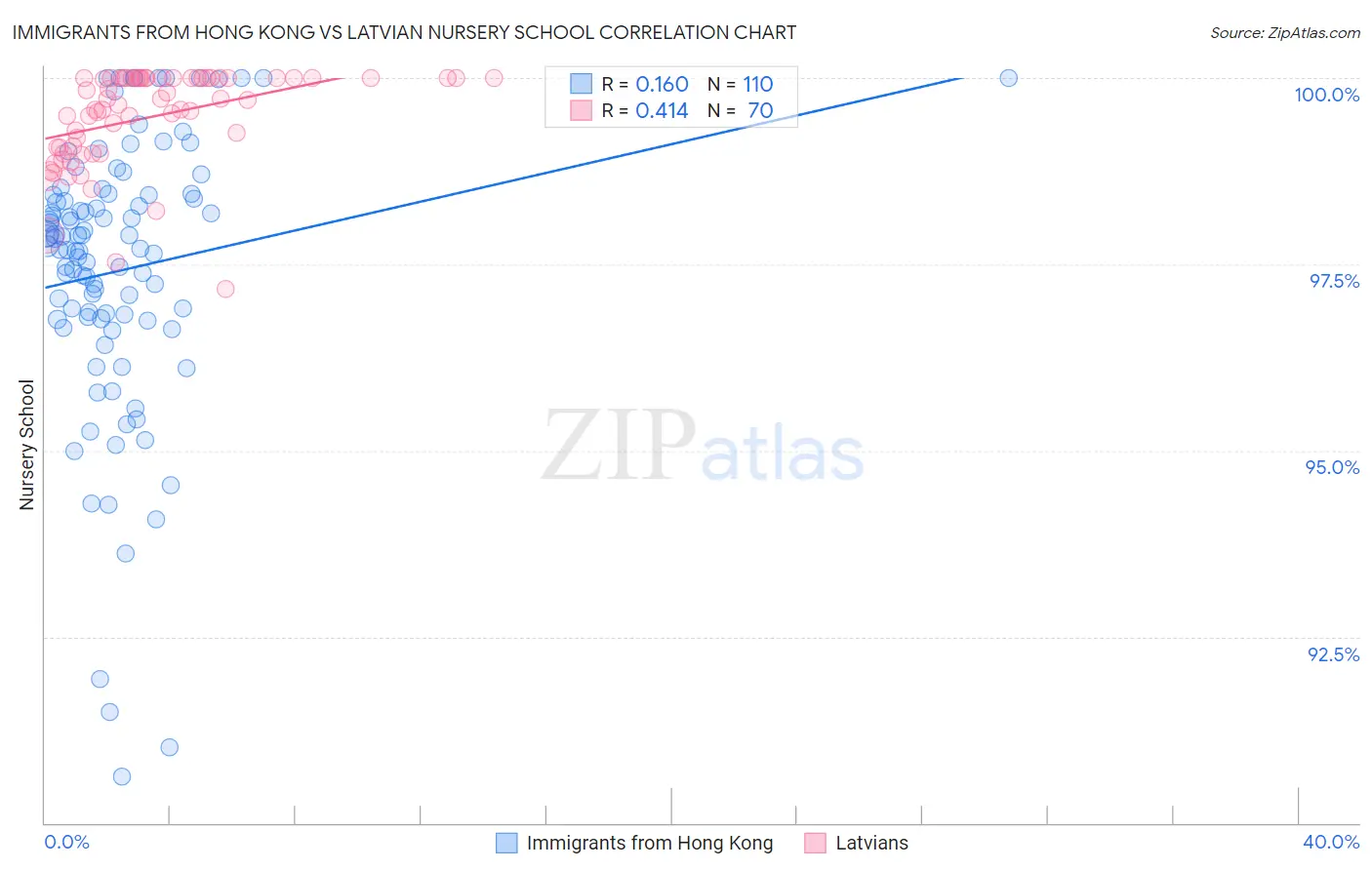 Immigrants from Hong Kong vs Latvian Nursery School