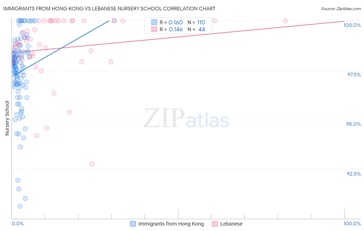 Immigrants from Hong Kong vs Lebanese Nursery School
