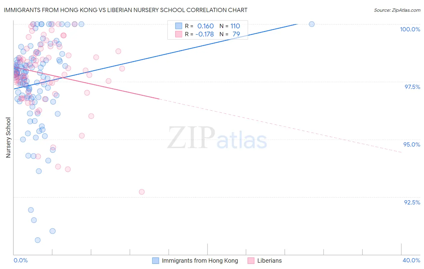 Immigrants from Hong Kong vs Liberian Nursery School