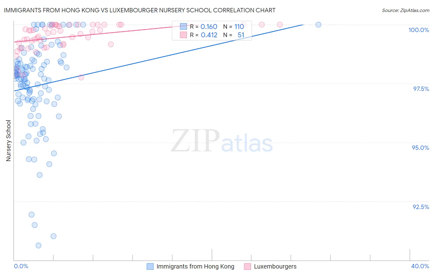 Immigrants from Hong Kong vs Luxembourger Nursery School