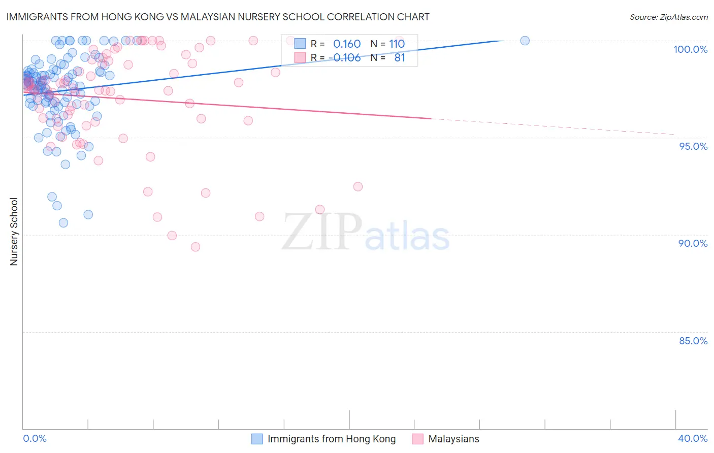 Immigrants from Hong Kong vs Malaysian Nursery School