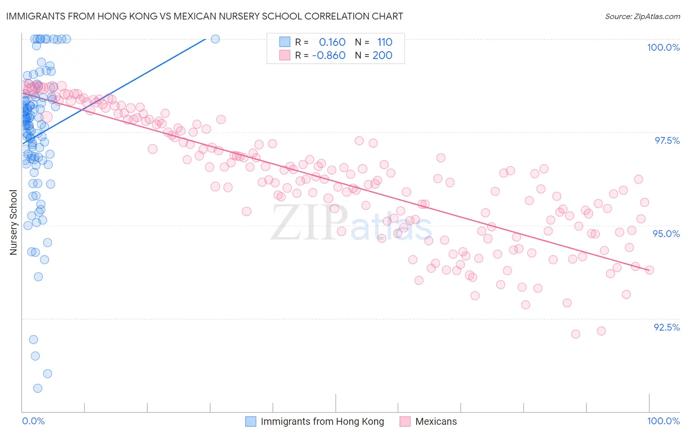 Immigrants from Hong Kong vs Mexican Nursery School