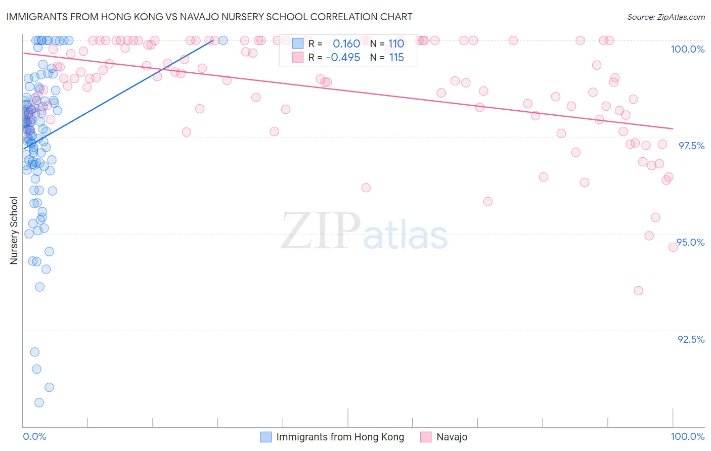 Immigrants from Hong Kong vs Navajo Nursery School
