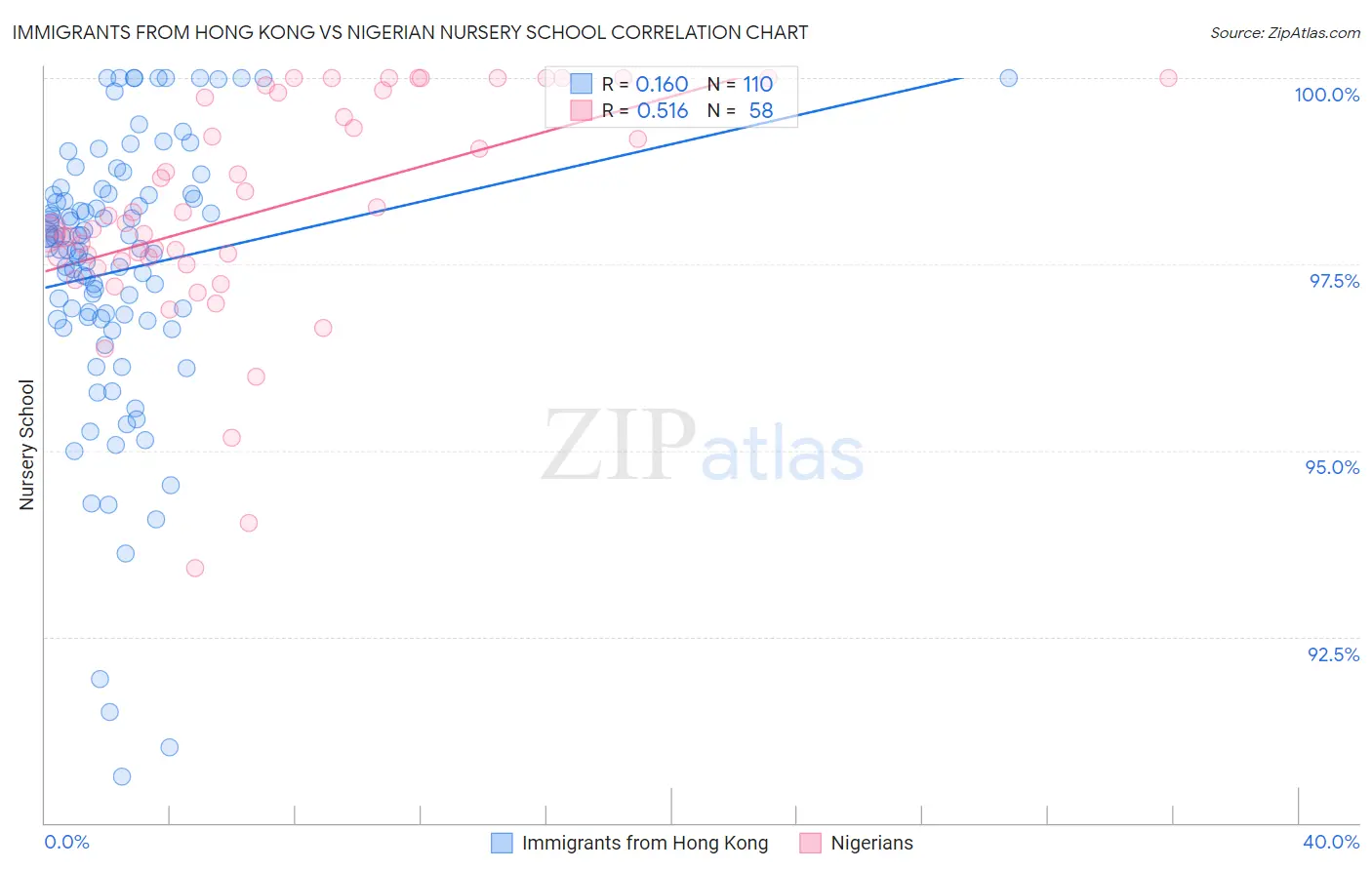 Immigrants from Hong Kong vs Nigerian Nursery School