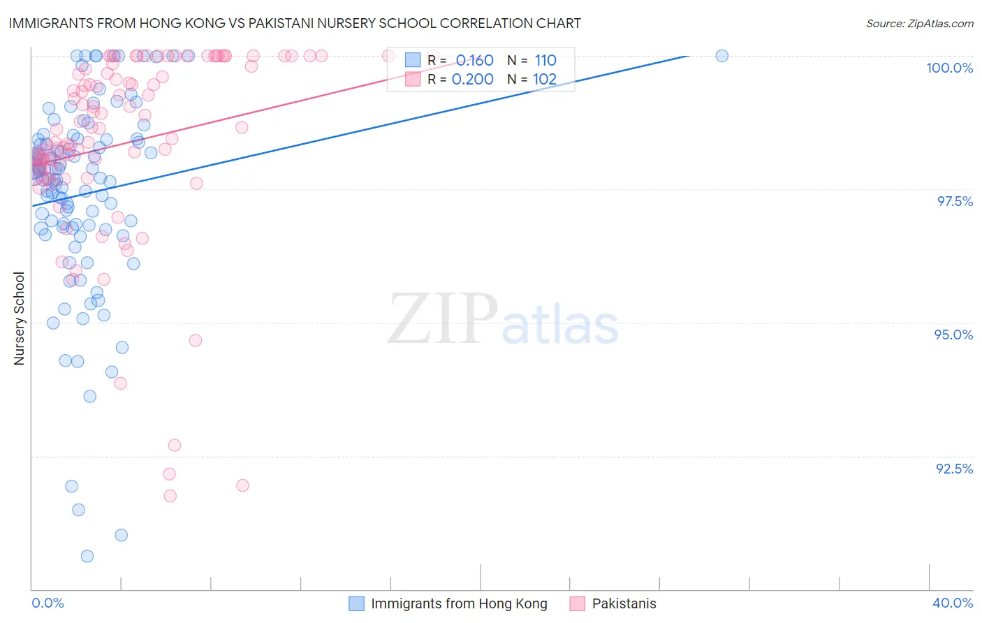 Immigrants from Hong Kong vs Pakistani Nursery School