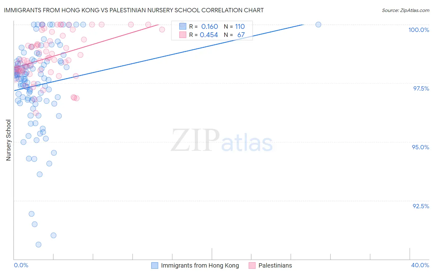 Immigrants from Hong Kong vs Palestinian Nursery School