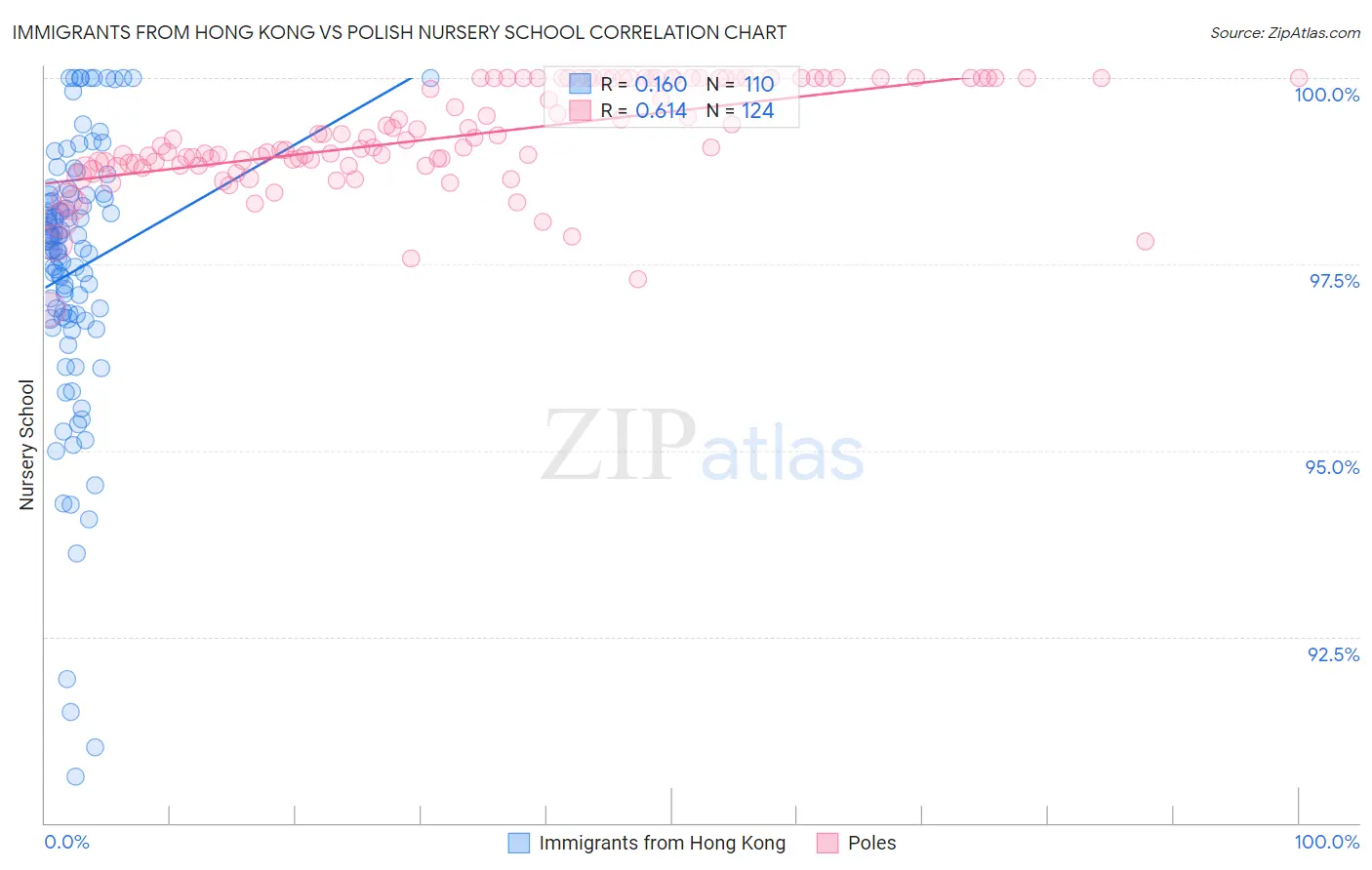 Immigrants from Hong Kong vs Polish Nursery School