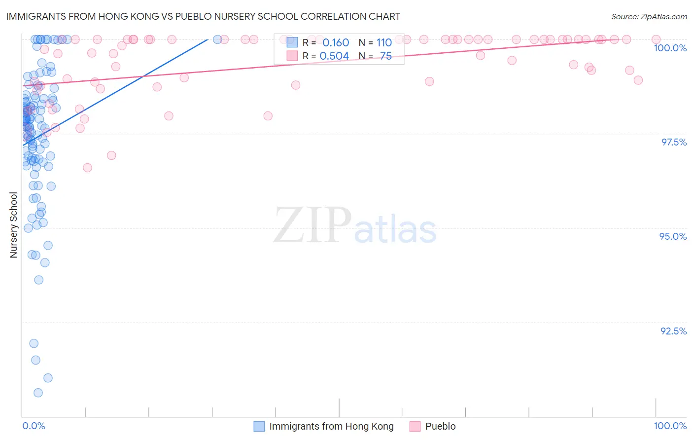 Immigrants from Hong Kong vs Pueblo Nursery School