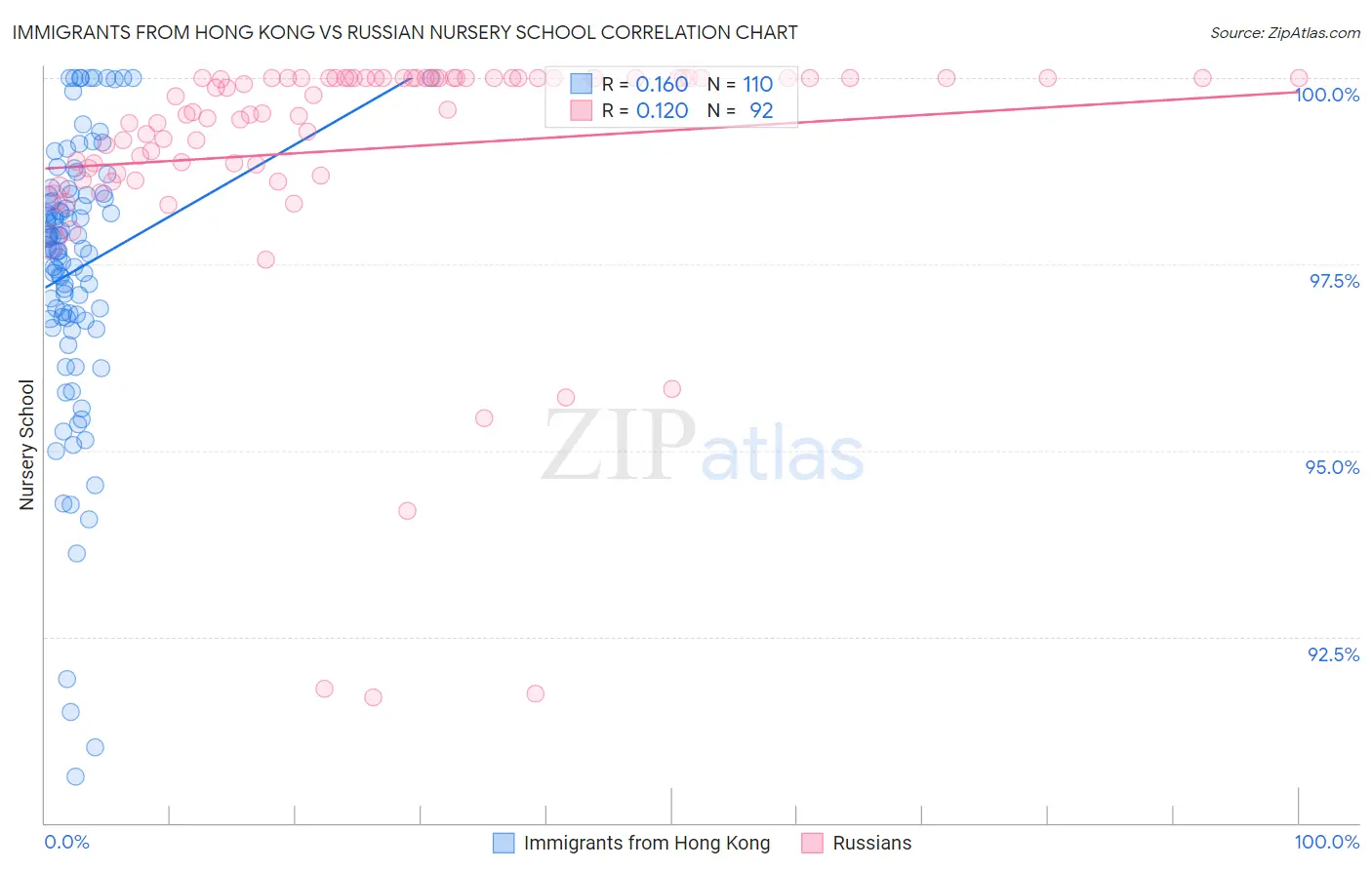 Immigrants from Hong Kong vs Russian Nursery School