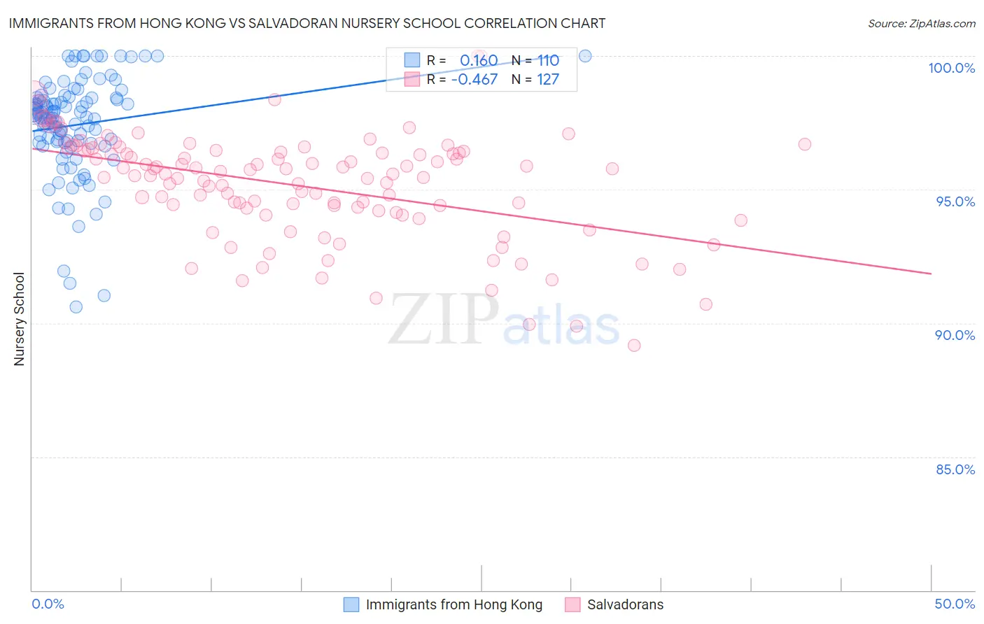 Immigrants from Hong Kong vs Salvadoran Nursery School