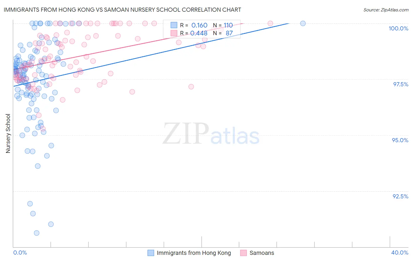 Immigrants from Hong Kong vs Samoan Nursery School