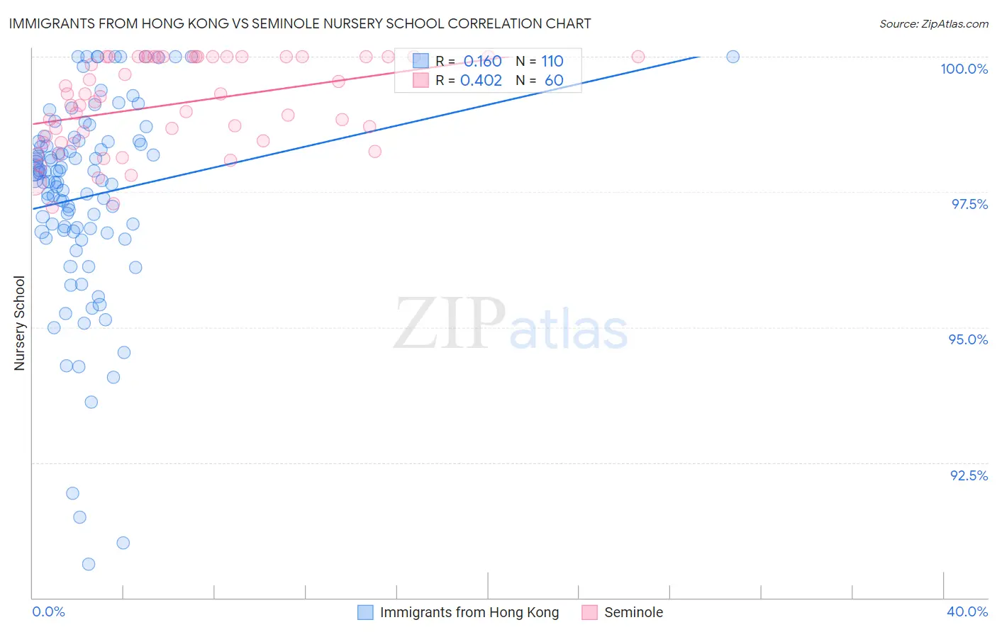 Immigrants from Hong Kong vs Seminole Nursery School