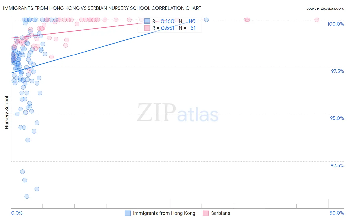 Immigrants from Hong Kong vs Serbian Nursery School
