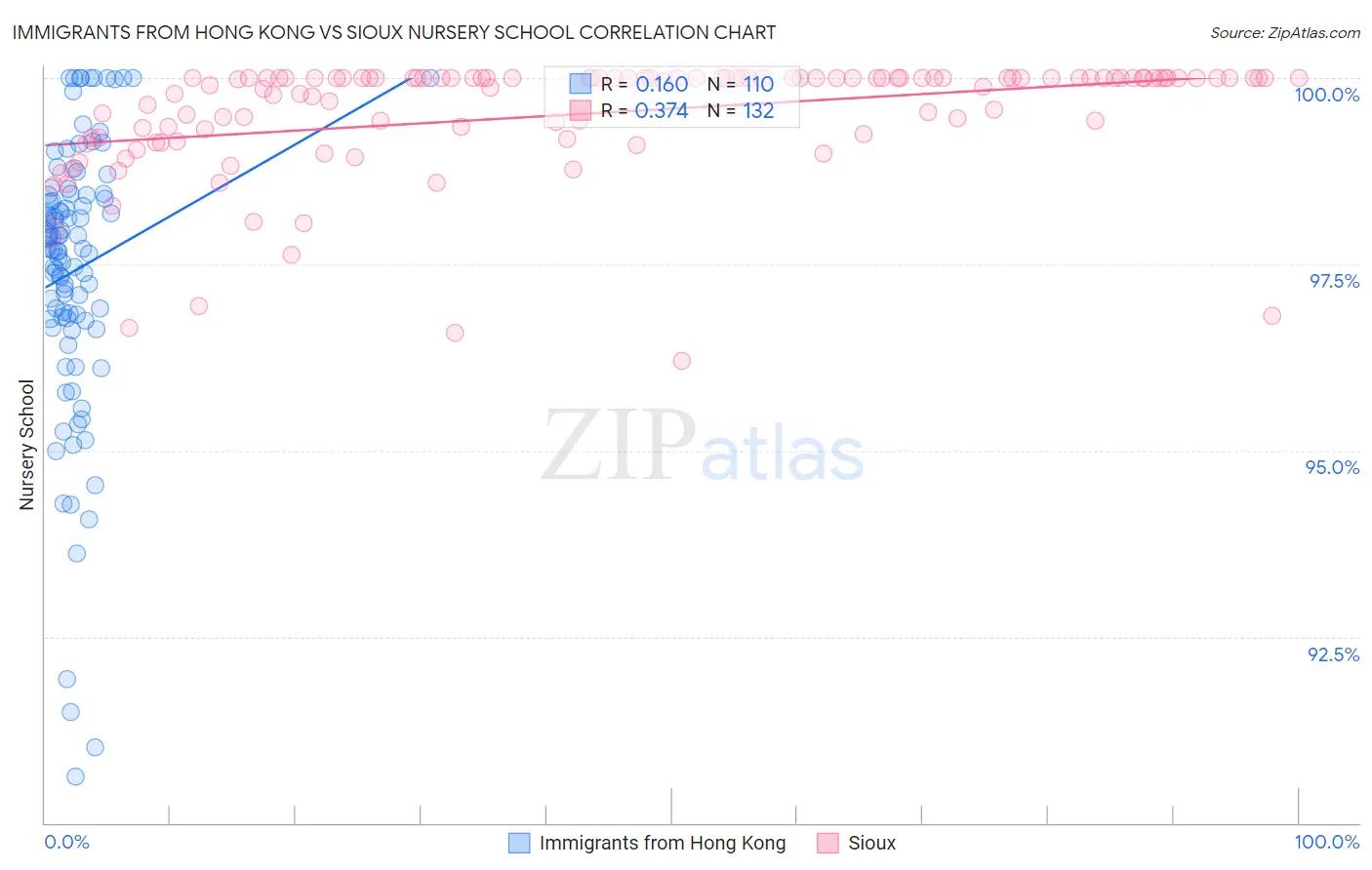 Immigrants from Hong Kong vs Sioux Nursery School