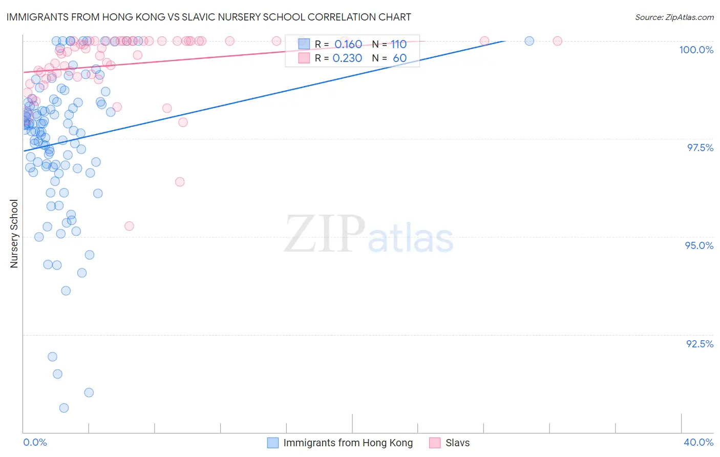 Immigrants from Hong Kong vs Slavic Nursery School