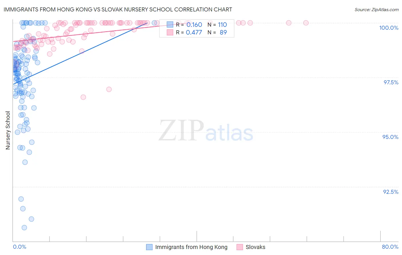 Immigrants from Hong Kong vs Slovak Nursery School