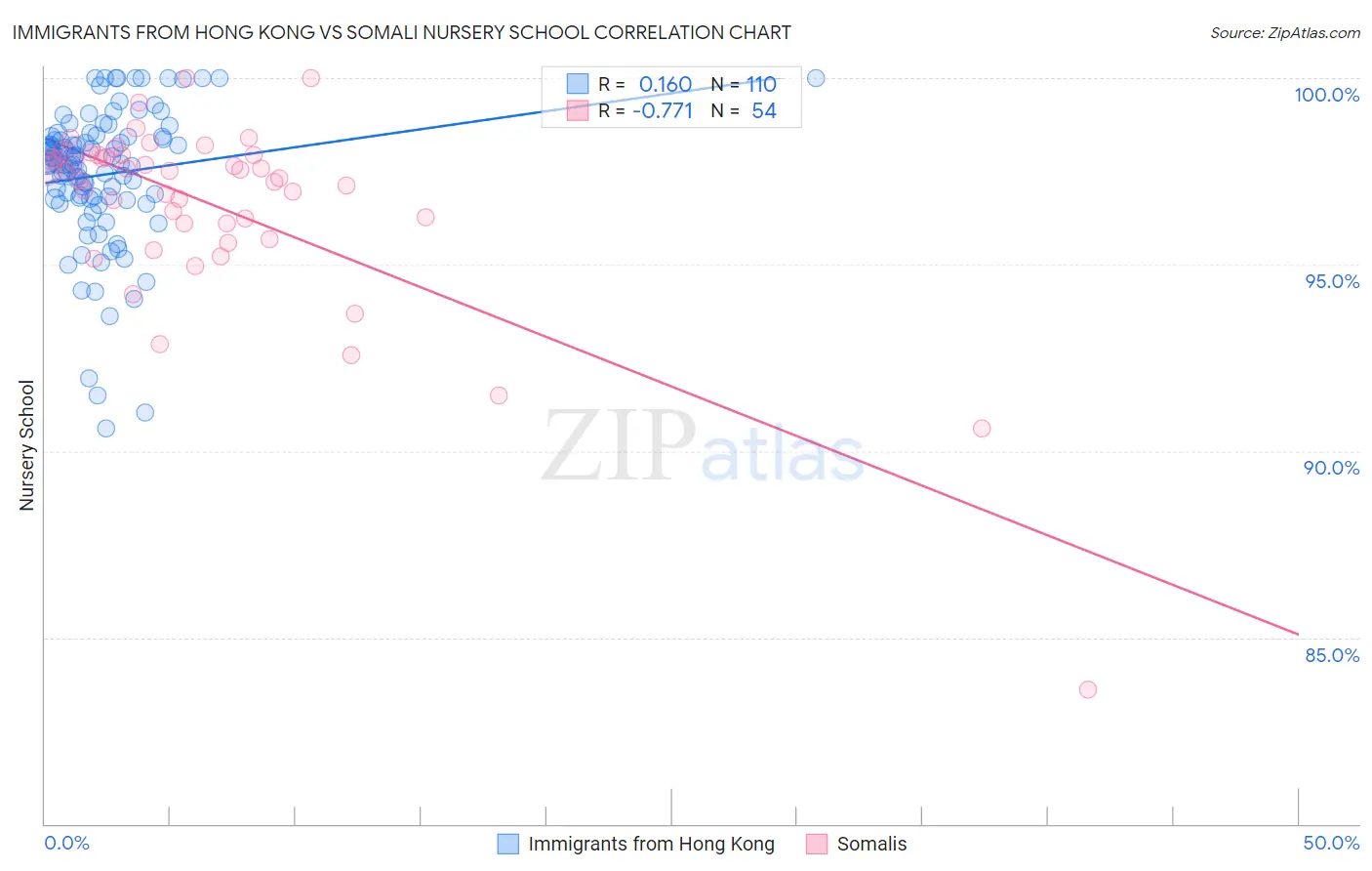 Immigrants from Hong Kong vs Somali Nursery School