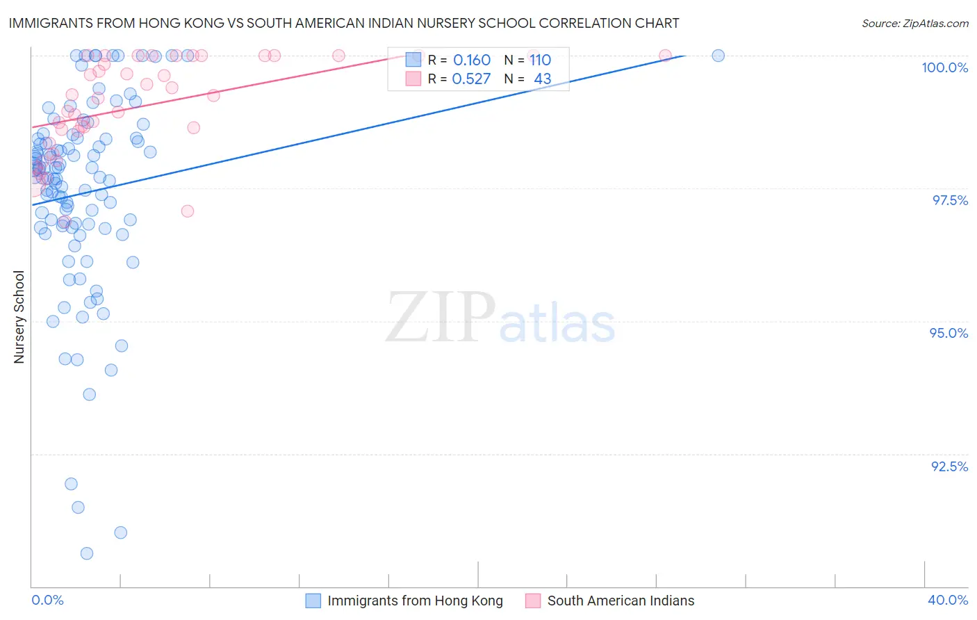 Immigrants from Hong Kong vs South American Indian Nursery School