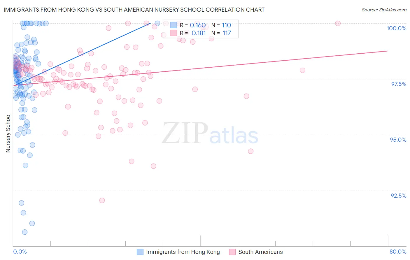 Immigrants from Hong Kong vs South American Nursery School