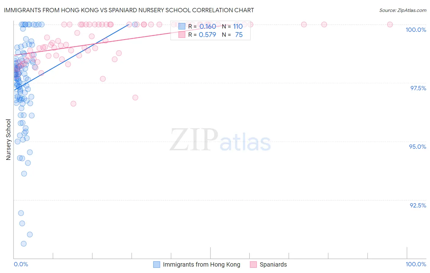 Immigrants from Hong Kong vs Spaniard Nursery School