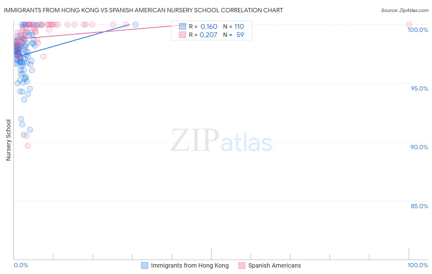 Immigrants from Hong Kong vs Spanish American Nursery School