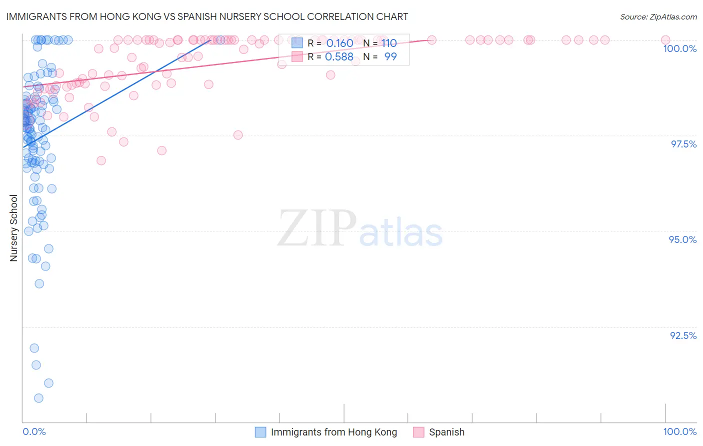 Immigrants from Hong Kong vs Spanish Nursery School