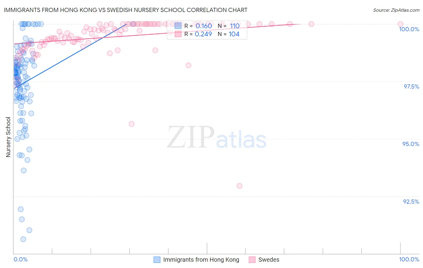 Immigrants from Hong Kong vs Swedish Nursery School