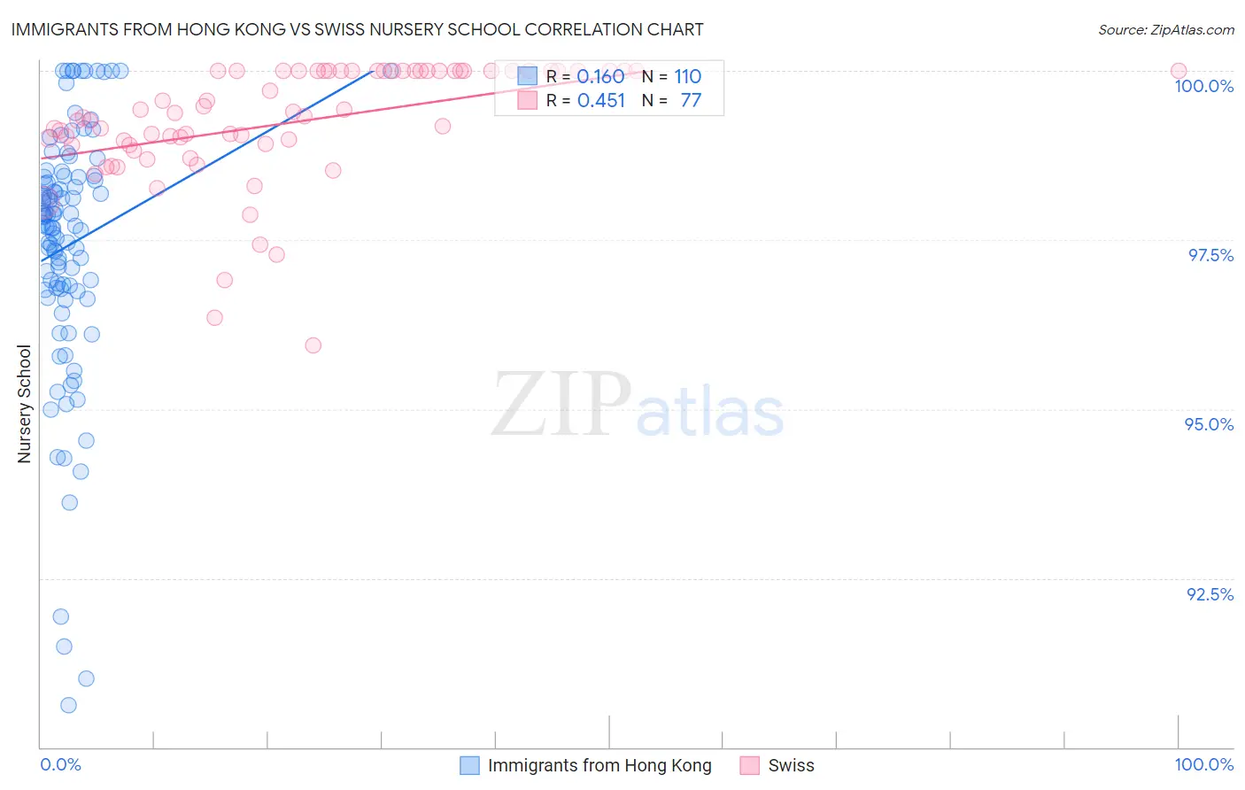 Immigrants from Hong Kong vs Swiss Nursery School