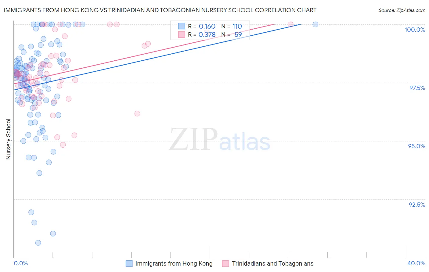 Immigrants from Hong Kong vs Trinidadian and Tobagonian Nursery School