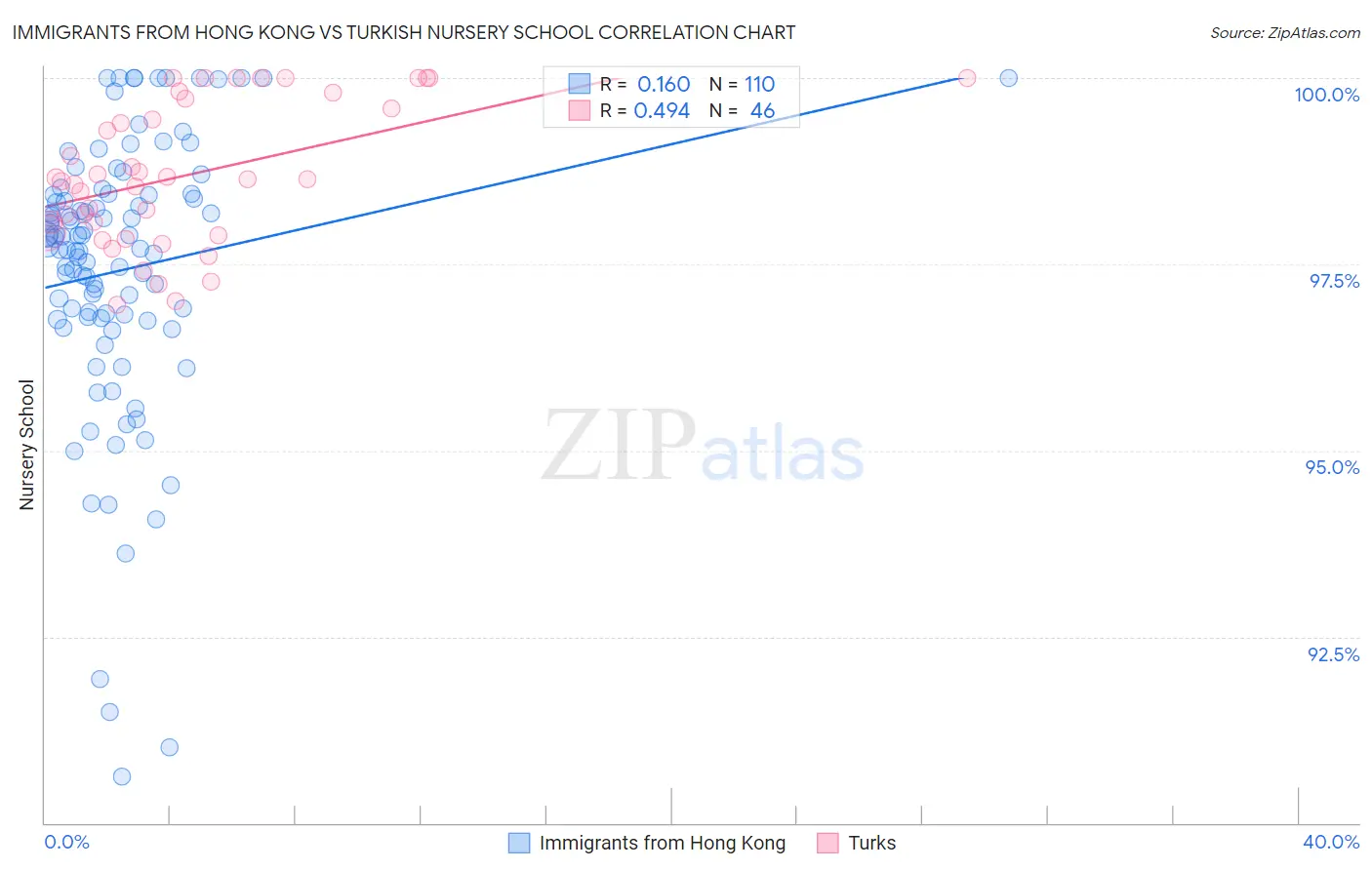 Immigrants from Hong Kong vs Turkish Nursery School