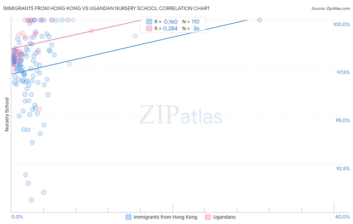 Immigrants from Hong Kong vs Ugandan Nursery School