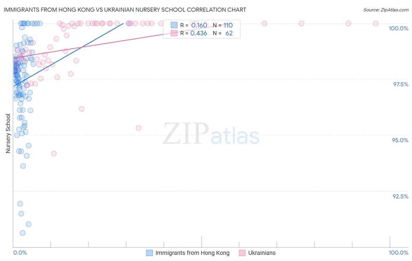 Immigrants from Hong Kong vs Ukrainian Nursery School