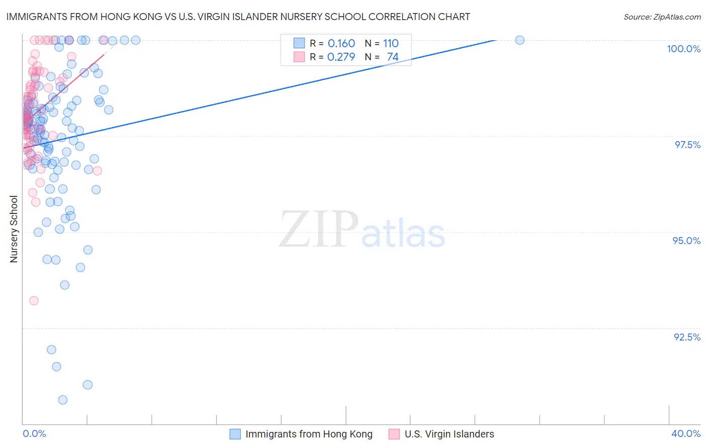 Immigrants from Hong Kong vs U.S. Virgin Islander Nursery School