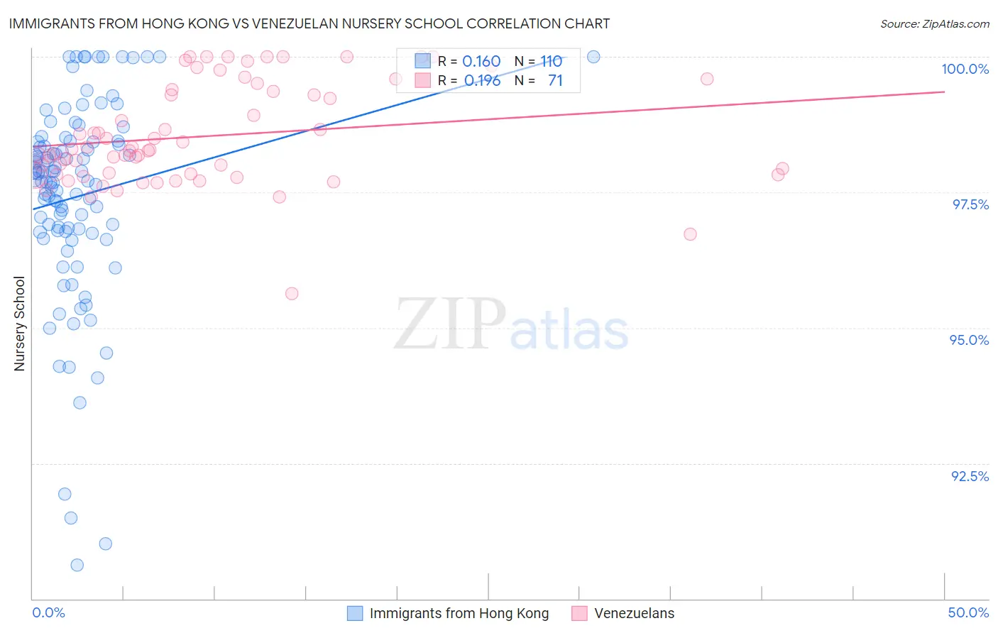 Immigrants from Hong Kong vs Venezuelan Nursery School