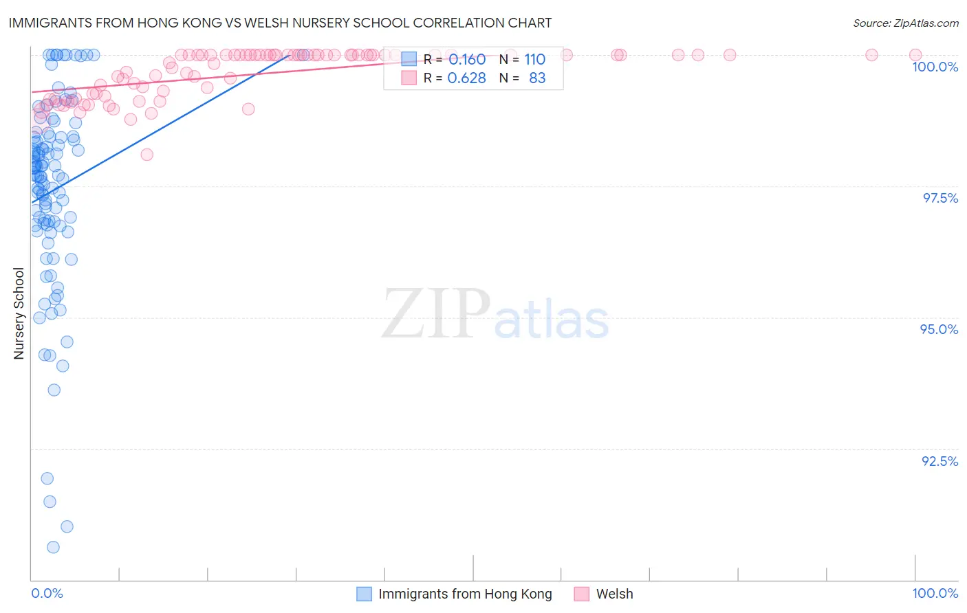 Immigrants from Hong Kong vs Welsh Nursery School