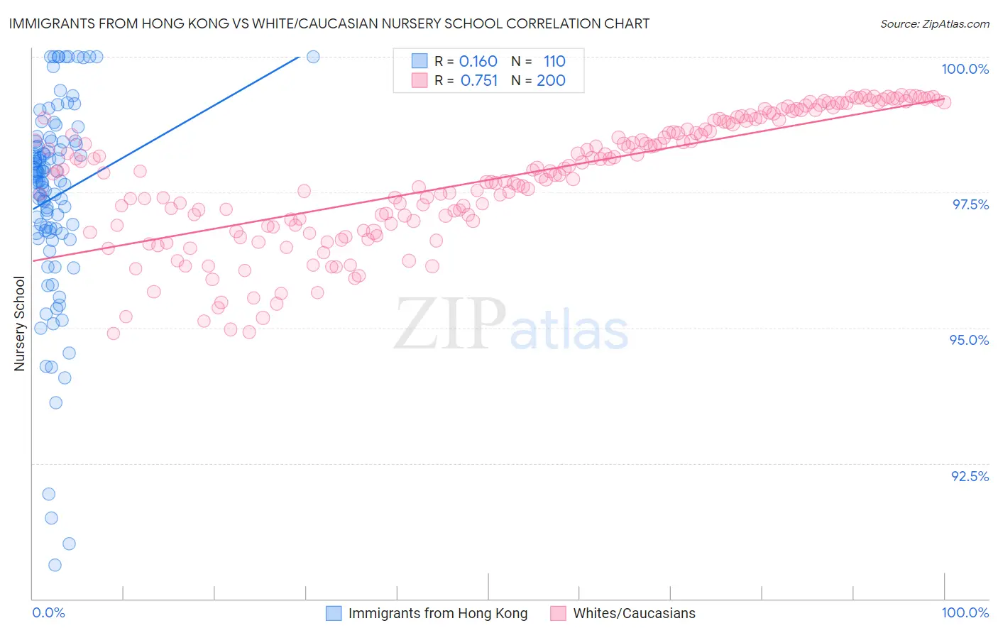 Immigrants from Hong Kong vs White/Caucasian Nursery School