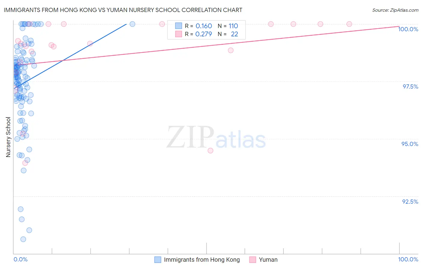 Immigrants from Hong Kong vs Yuman Nursery School