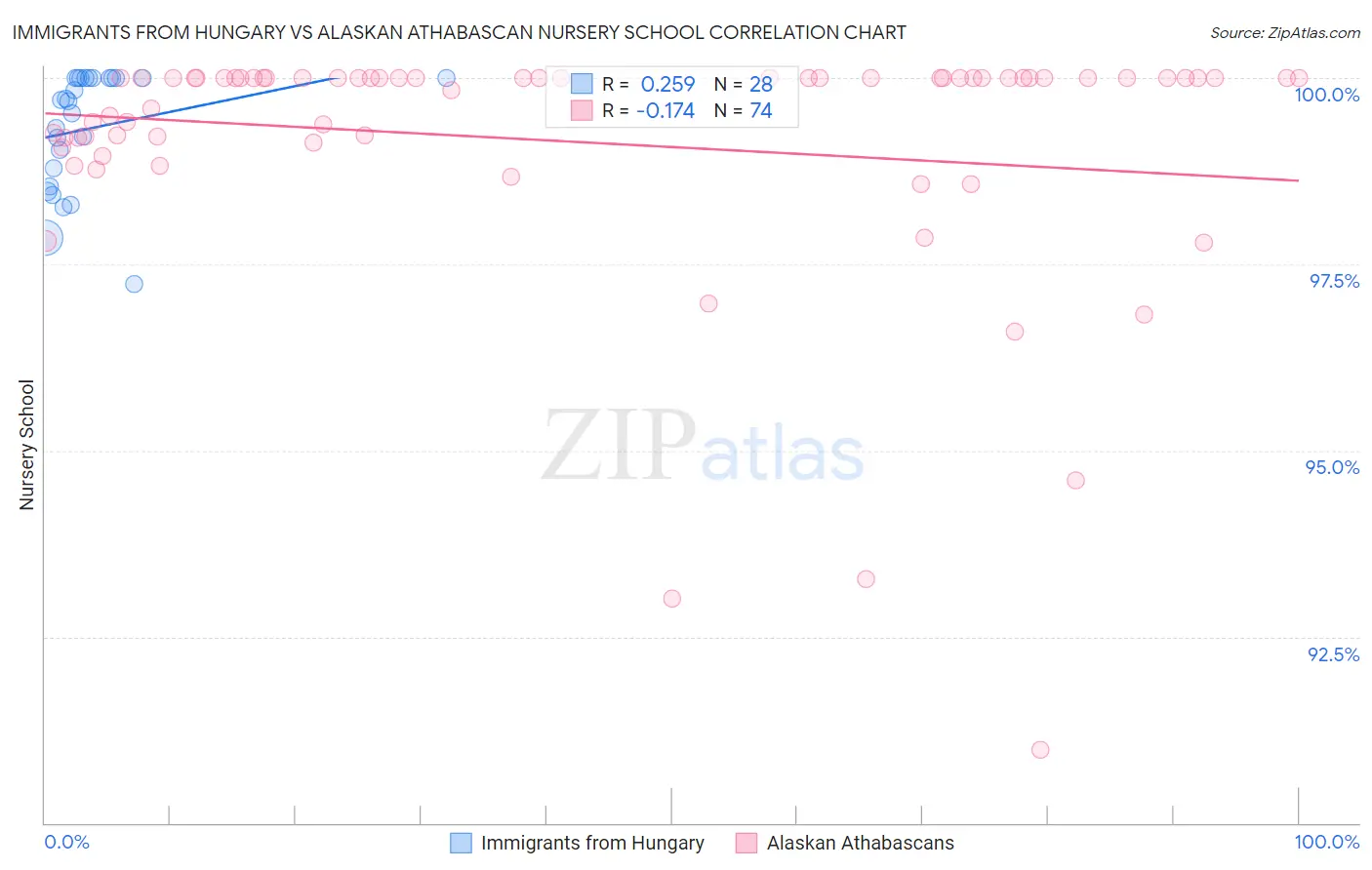 Immigrants from Hungary vs Alaskan Athabascan Nursery School