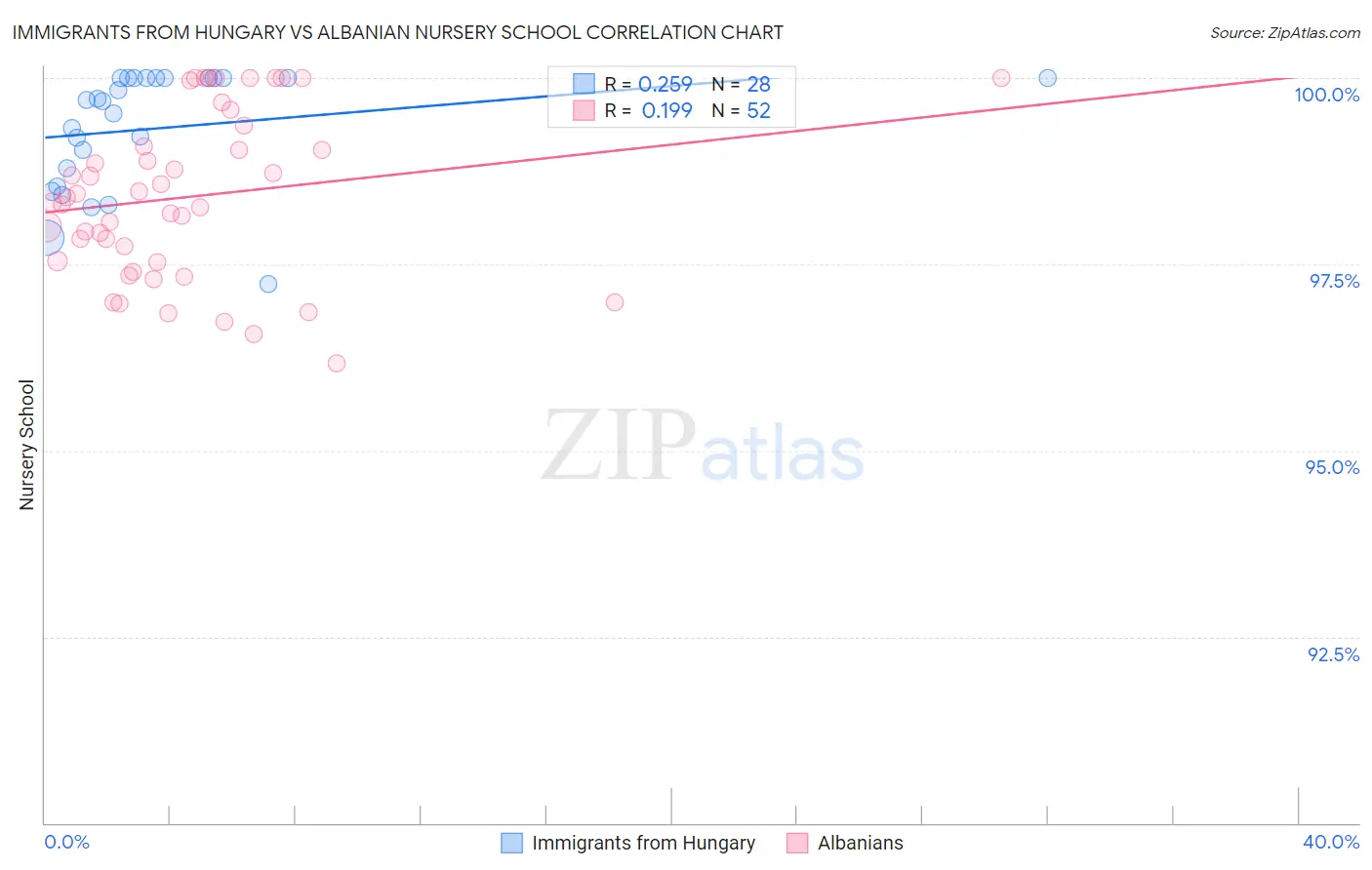 Immigrants from Hungary vs Albanian Nursery School