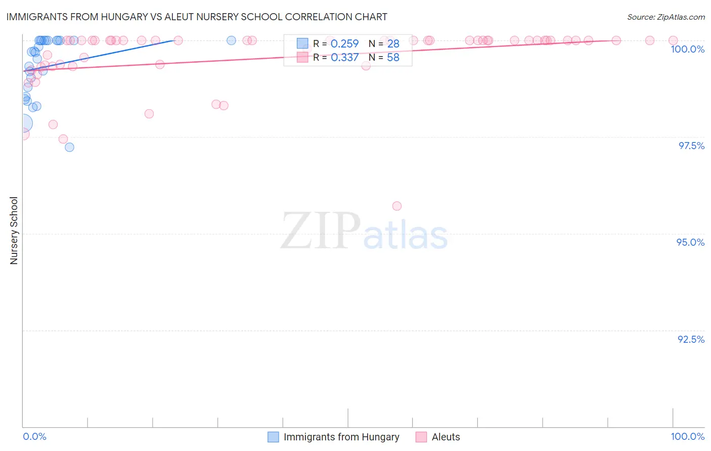 Immigrants from Hungary vs Aleut Nursery School