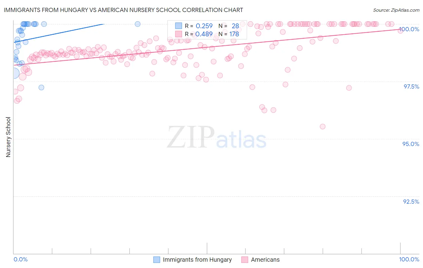 Immigrants from Hungary vs American Nursery School
