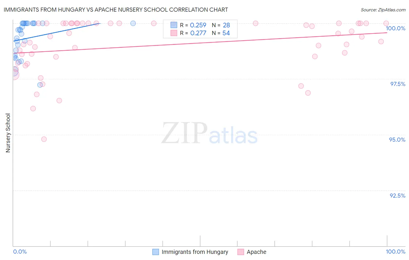 Immigrants from Hungary vs Apache Nursery School