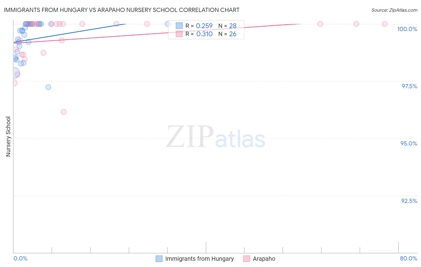 Immigrants from Hungary vs Arapaho Nursery School