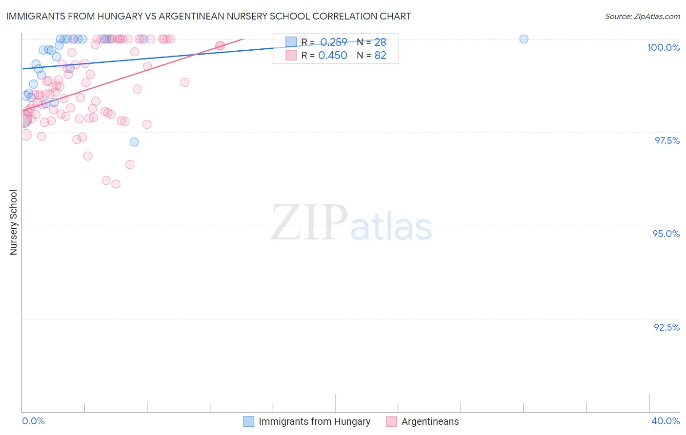 Immigrants from Hungary vs Argentinean Nursery School